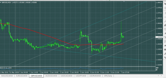 XAUUSD EURUSD краткосрок