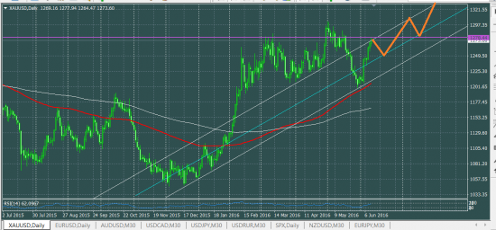 XAUUSD