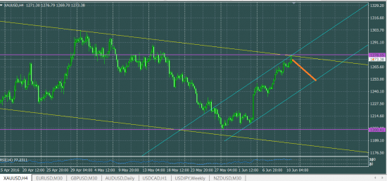 XAUUSD