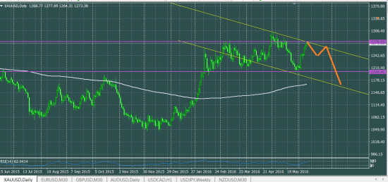 XAUUSD