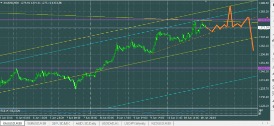 XAUUSD