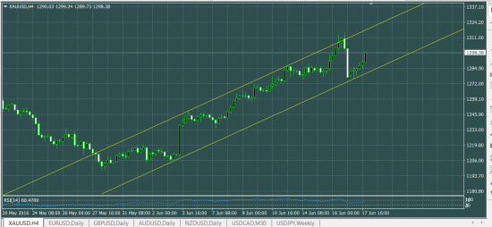 XAUUSD