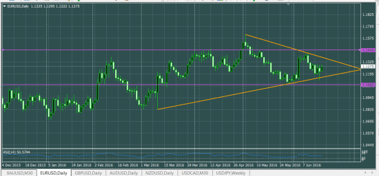 EURUSD