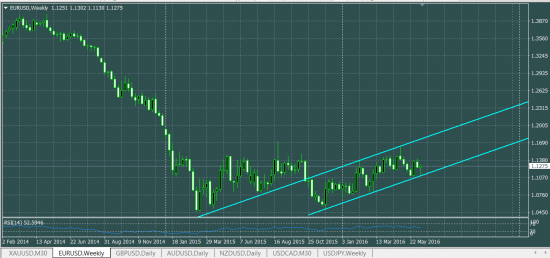 EURUSD