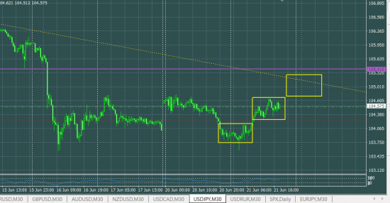 USDJPY лонг