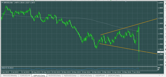 EURUSD GBPUSD