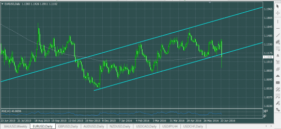 EURUSD GBPUSD