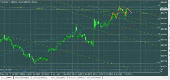 XAUUSD