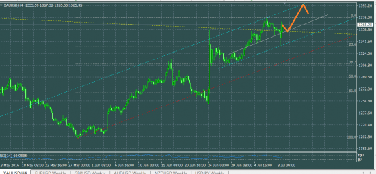 XAUUSD