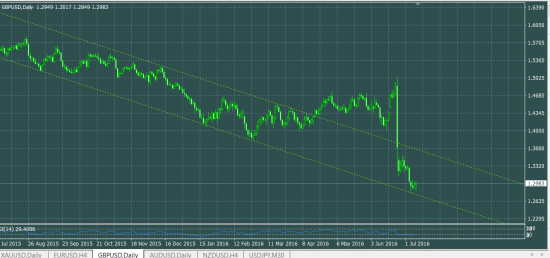 GBPUSD лонг