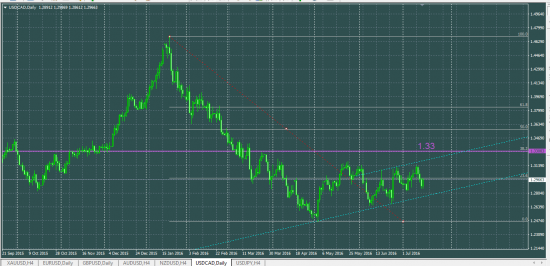 USDCAD