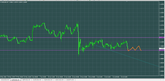 EURUSD