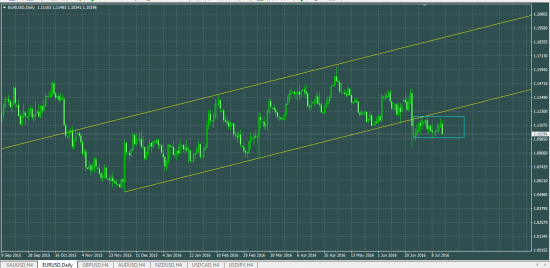 EURUSD