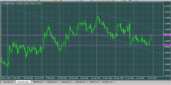 EURUSD