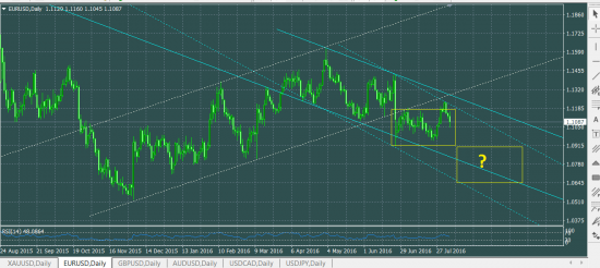 EURUSD