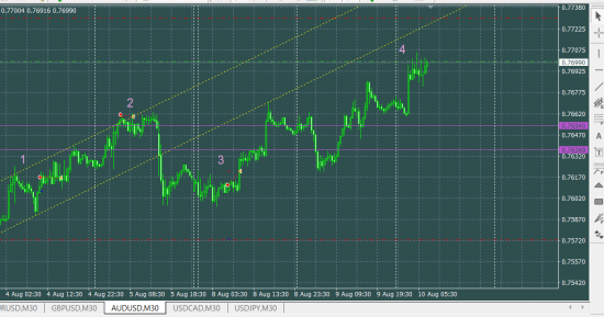 AUDUSD sell часть 4