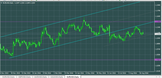 EURUSD