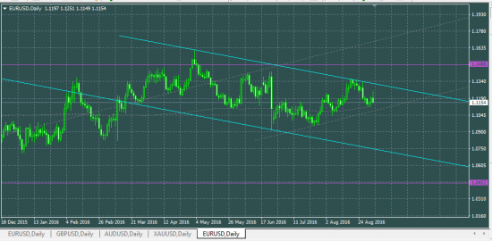 EURUSD