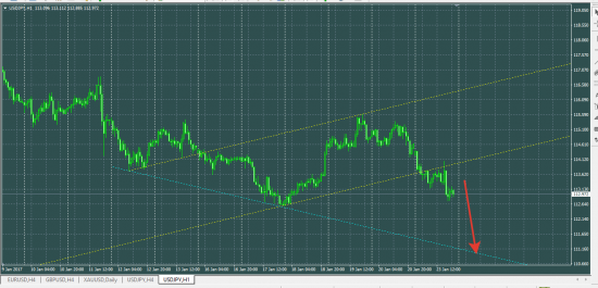 USDJPY перелой возможен...