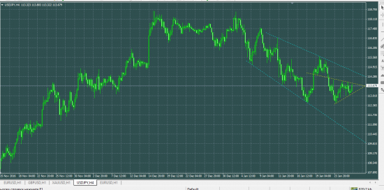 USDJPY наблюдаем как йена разыграет треугольник...