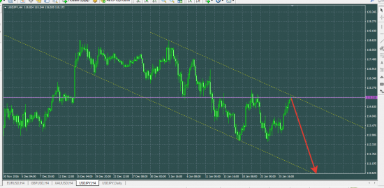 USDJPY Продать йёну и забыть...