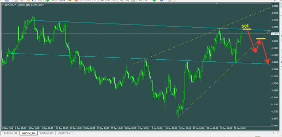 GBPUSD: стоит ли использовать эти точки для продаж?