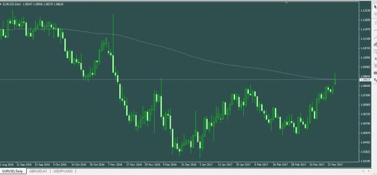 EURUSD готовиться ли к продажам?