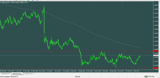 GBPUSD: лучше подождать