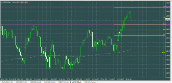 USDCAD