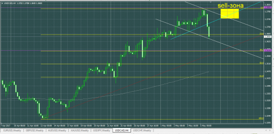 USDCAD