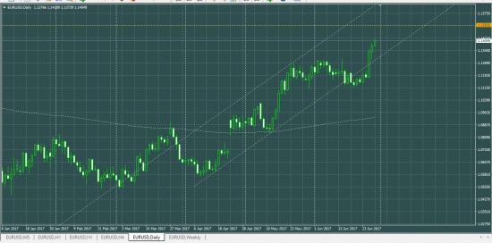 EURUSD