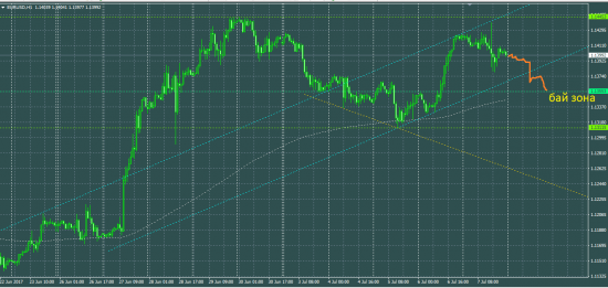 EURUSD