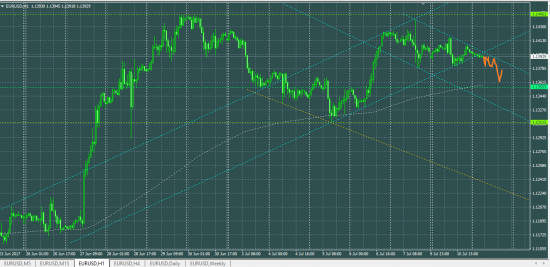 EURUSD