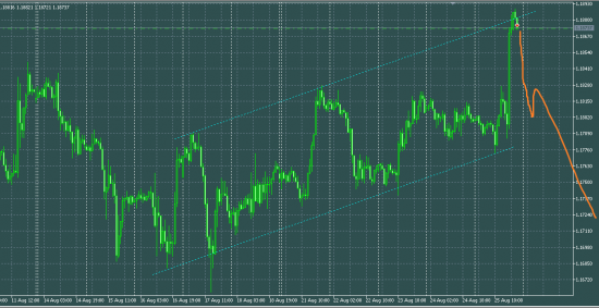 EURUSD продажа