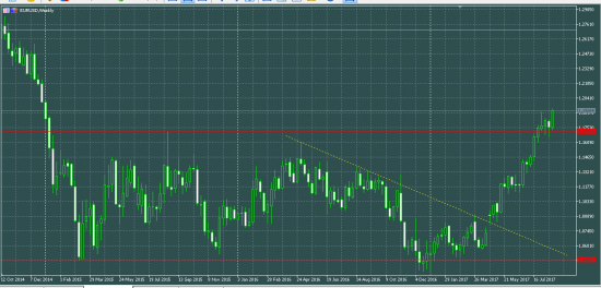 EURUSD