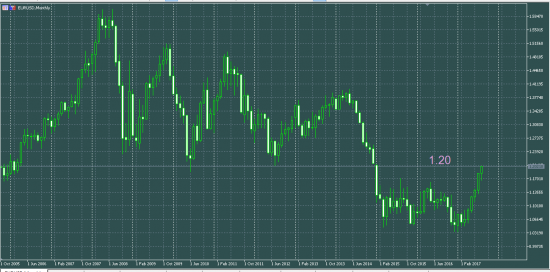 EURUSD