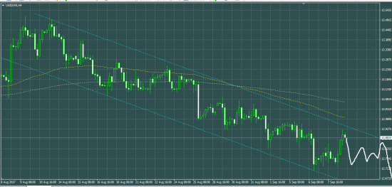 USDZAR самый красивый тренд месяца