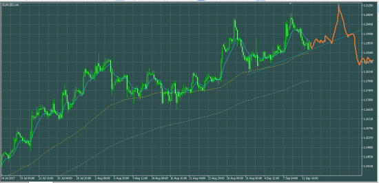 EURUSD