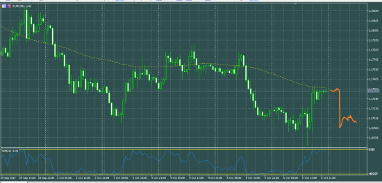 EURUSD