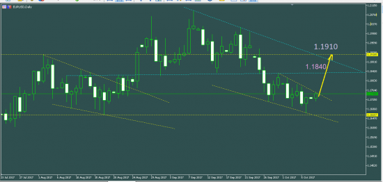 EURUSD