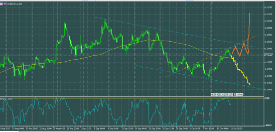 EURUSD