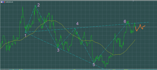 EURUSD