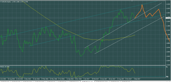 EURUSD