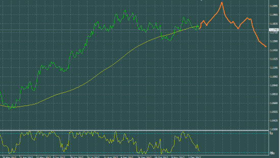 EURUSD