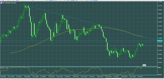 EURUSD