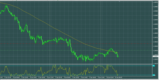 EURUSD