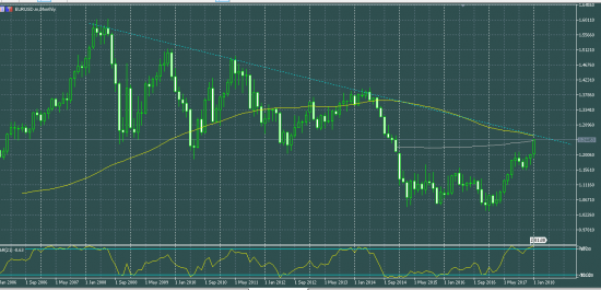 EURUSD