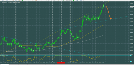 EURUSD