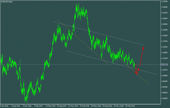 EURUSD