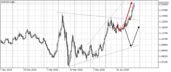 EURUSD